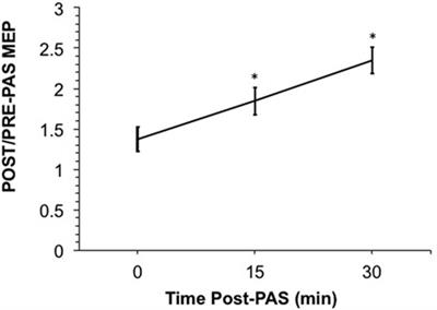 Paired-Associative Stimulation-Induced Long-term Potentiation-Like Motor Cortex Plasticity in Healthy Adolescents